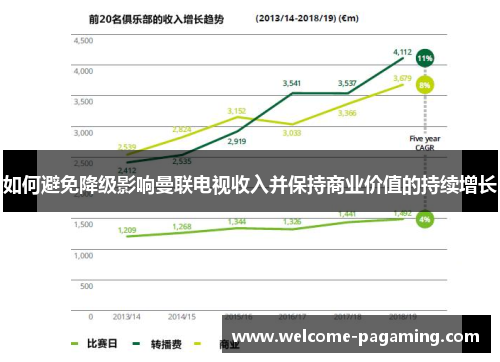 如何避免降级影响曼联电视收入并保持商业价值的持续增长 如何避免降级影响曼联电视收入并保持商业价值的持续增长